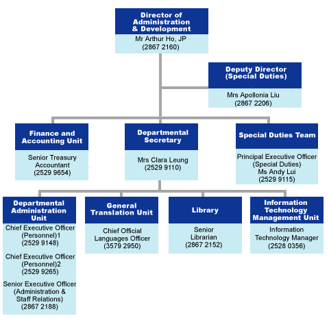 Organisation Chart of Administration and Development Division