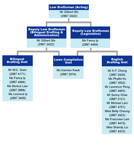 Organisation Chart of Law Drafting Division