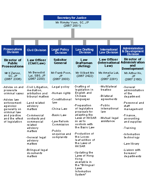 Organisation chart of Department of Justice