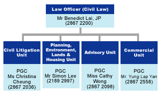 Organisation Chart of Civil Division