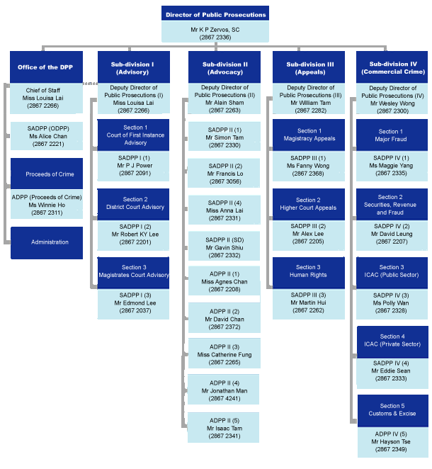 Organisation Chart of Prosecutions Divisions